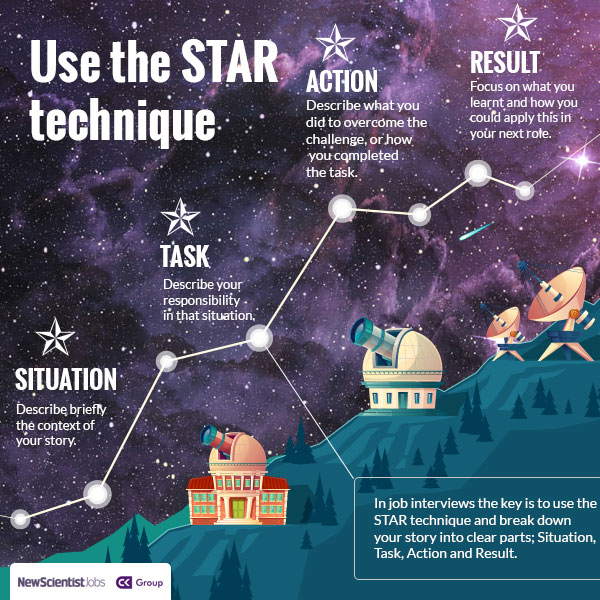 STAR interview technique infographic